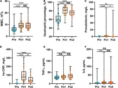 Elevated Systemic and Intestinal Inflammatory Response Are Associated With Gut Microbiome Disorder After Cardiovascular Surgery